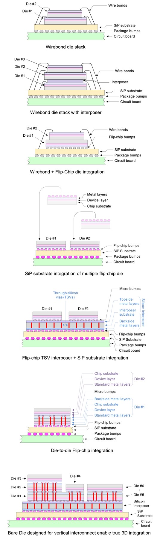 Bare die evolution in System in Package assembly